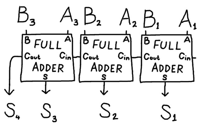 binaryaddition