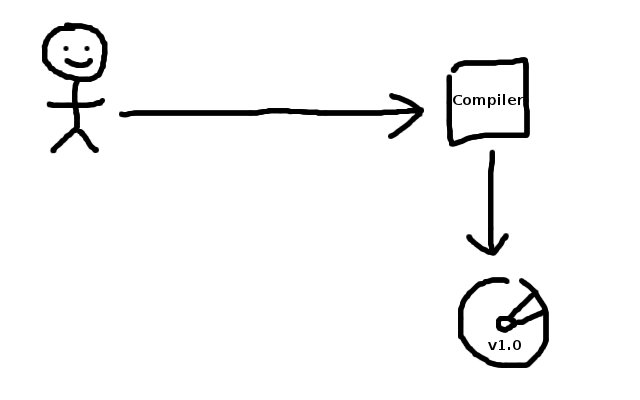 Developing in the Brown Field