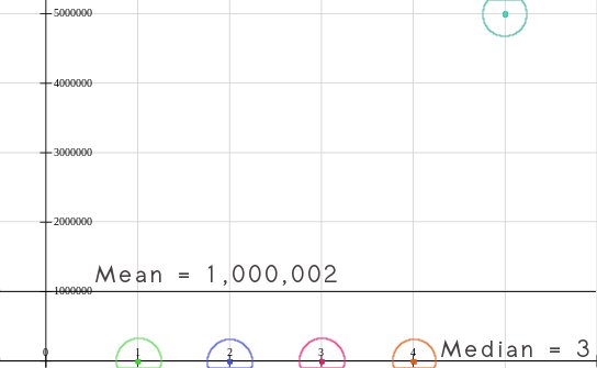 Mean and Median of the sample