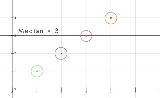 Median of the sample
