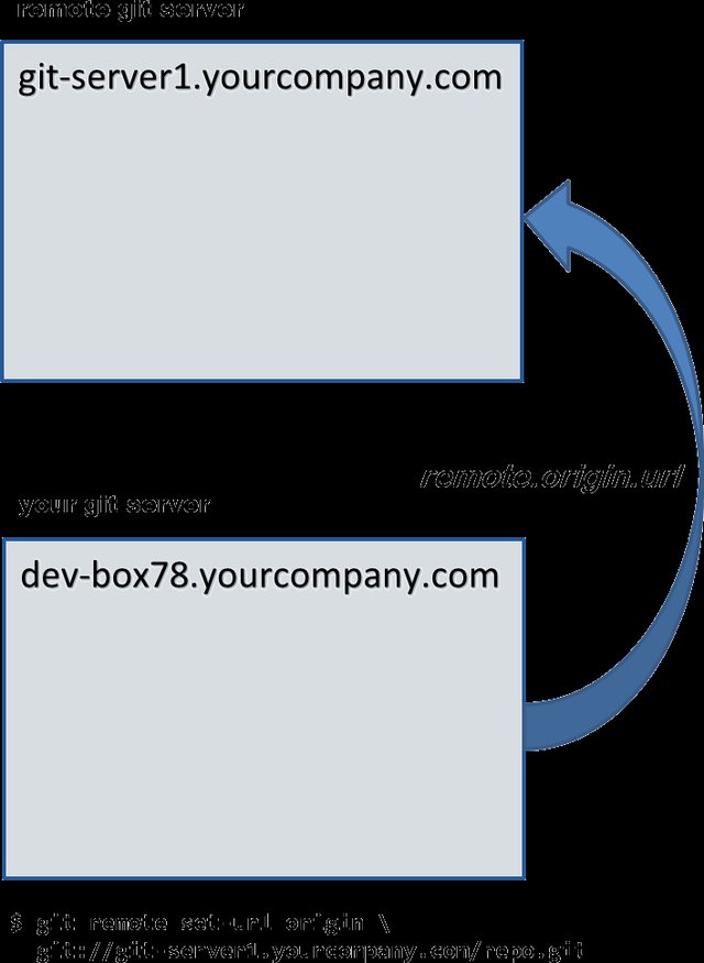 init, clone and origin
